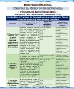 Una infografía en español para física de secundaria (2024-2025). Describe la dosificación anual, el contenido educativo, los procesos y los resultados del aprendizaje, centrándose en el 