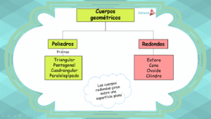 tipos de cuerpos geometricos