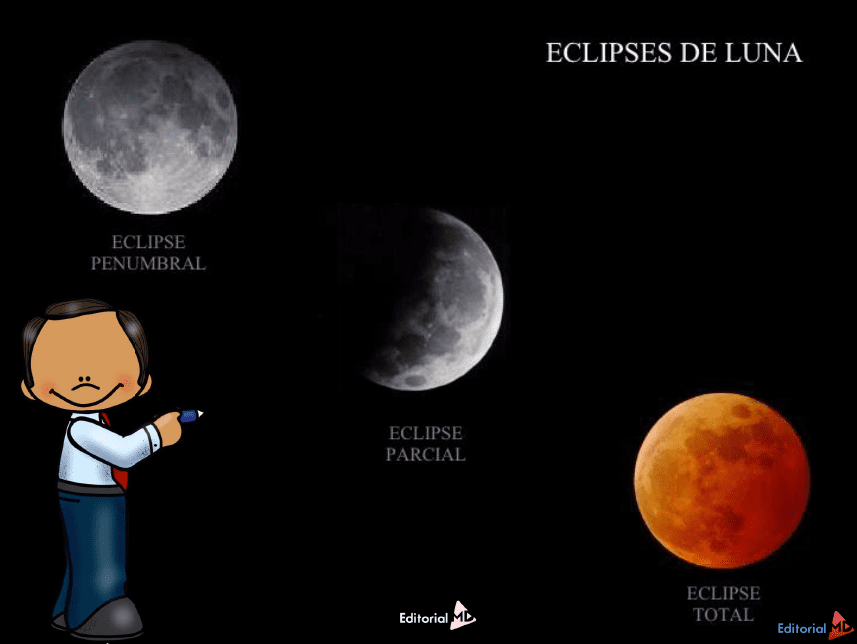 Los Planetas para niños. Movimientos de Rotación y Traslación. Eclipses