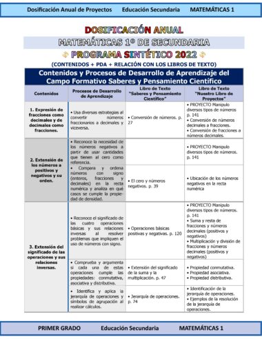 Un cuadro resume el programa anual de matemáticas para 1º de bachillerato, detallando contenidos, procesos de aprendizaje, páginas de libros de texto y actividades de proyectos para fracciones, decimales y extensión a números negativos y positivos.