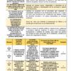 Tabla comentada que enumera los temas para un programa anual sobre derechos humanos y valores democráticos para Secundaria en el Ciclo Escolar 2023 - 2024. Los temas incluyen medidas contra la violencia, valores cívicos, cultura democrática y proyectos de protección de derechos en el ámbito de TERCER TRIMESTRE Programa Analítico FORMACIÓN CÍVICA Y ÉTICA 3 Secundaria 3º (Ciclo Escolar 2023 – 2024).