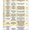 TERCER TRIMESTRE Programa Analítico ESPAÑOL 1, Secundaria 1º (Ciclo Escolar 2023 – 2024) 24 Tabla codificada por colores que describe el calendario anual del Programa Analítico para la educación secundaria en España para el año académico 2023-2024. Cada fila enumera semanas específicas, temas de estudio y títulos de proyectos en TERCER TRIMESTRE Programa Analítico ESPAÑOL 1 Secundaria 1º (Ciclo Escolar 2023 – 2024). La tabla está dividida en sesiones de aprendizaje por trimestre, incluido el Tercer Trimestre.