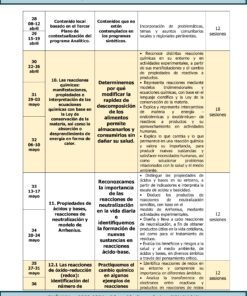 Una tabla azul y amarilla describe el plan de dosificación anual de TERCER TRIMESTRE Programa Analítico CIENCIAS III QUÍMICA Secundaria 3º (Ciclo Escolar 2023 – 2024). Detalla los planes de lecciones semanales de abril a mayo, destacando temas clave y el recuento de sesiones. El texto está en español.