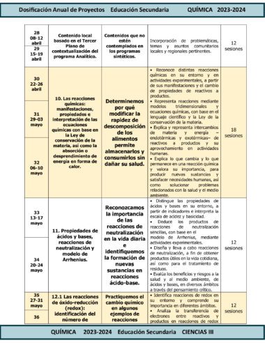 Una tabla azul y amarilla describe el plan de dosificación anual de TERCER TRIMESTRE Programa Analítico CIENCIAS III QUÍMICA Secundaria 3º (Ciclo Escolar 2023 – 2024). Detalla los planes de lecciones semanales de abril a mayo, destacando temas clave y el recuento de sesiones. El texto está en español.