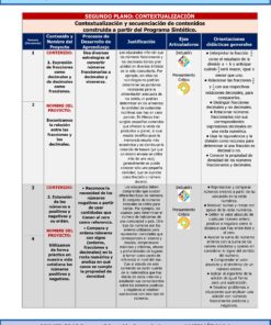 Cuadro didáctico para matemáticas de secundaria que muestra un plan de clase sobre decimales y fracciones. Incluye objetivos de aprendizaje, nombres de proyectos, desglose de contenidos, justificaciones, conceptos clave y orientaciones didácticas.