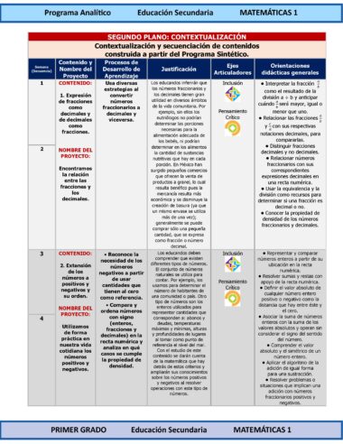 Cuadro didáctico para matemáticas de secundaria que muestra un plan de clase sobre decimales y fracciones. Incluye objetivos de aprendizaje, nombres de proyectos, desglose de contenidos, justificaciones, conceptos clave y orientaciones didácticas.