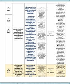 Se presenta un resumen del plan de estudios en español, que detalla los planes de lecciones para una clase de geografía de la escuela secundaria en mayo de 2024. Los temas discutidos incluyen problemas del suelo, sobrepoblación y desafíos relacionados. El cronograma abarca del 13 al 31 de mayo de 2024, como parte del TERCER TRIMESTRE Programa Analítico GEOGRAFÍA Secundaria 1º (Ciclo Escolar 2023 – 2024).