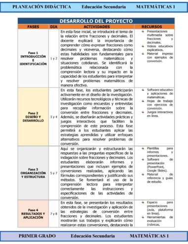 Tabla titulada "Desarrollo del proyecto" que describe cuatro fases para abordar la comprensión matemática en secundaria, con actividades, propósitos y recursos asociados para cada etapa del proceso.
