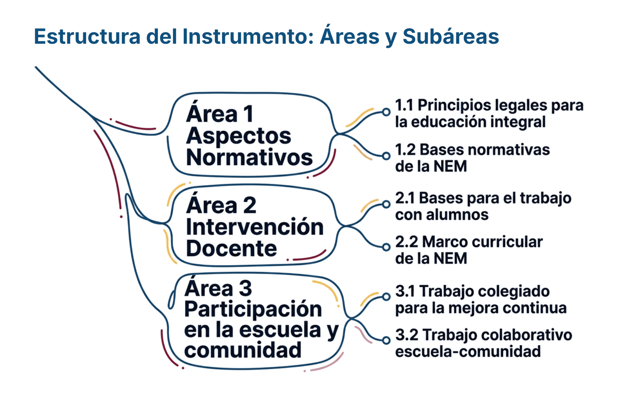 Guía de Estudio HORAS ADICIONALES MATEMÁTICAS Educación Secundaria- USICAMM 2026 - 2027 + (Simulador 90 Reactivos) 5 Diagrama que muestra la estructura de un instrumento con tres áreas: 1) Aspectos Normativos, 2) Intervención Docente, y 3) Participación en la Escuela y la Comunidad, cada una con sus correspondientes subáreas y etiquetas numeradas.