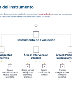 Diagrama que muestra la estructura de un instrumento de evaluación para docentes, dividido en tres áreas: Aspectos Normativos, Intervención Docente y Participación en la escuela y comunidad, con subáreas bajo cada una.