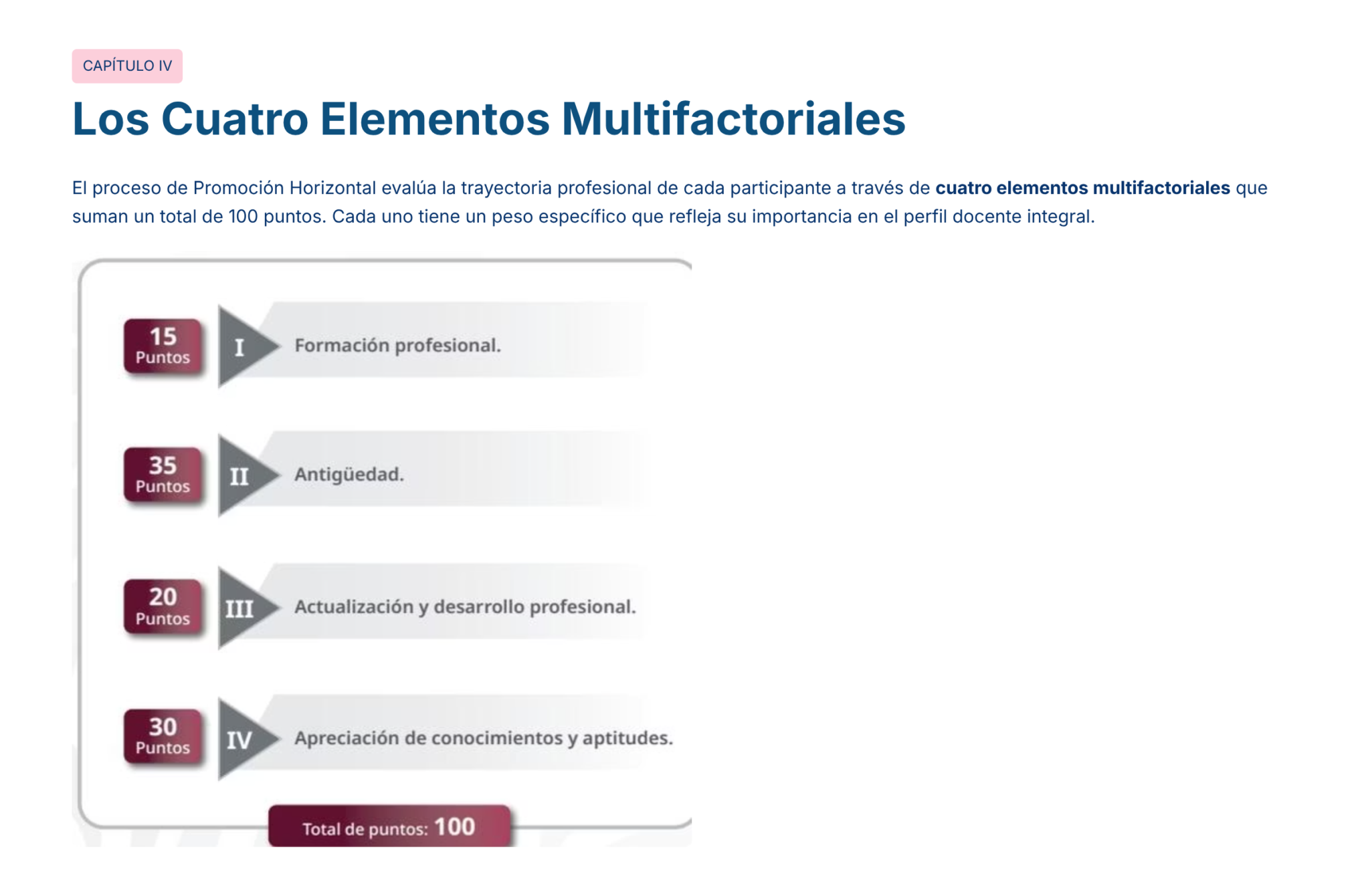 Guía de Estudio PROMOCIÓN HORIZONTAL Educación SECUNDARIA – USICAMM 2026 – 2027 + (Simulador 90 Reactivos) 15 Una infografía muestra cuatro elementos para la evaluación profesional: Formación profesional (15 puntos), Antigüedad (15 puntos), Actualización y desarrollo profesional (20 puntos), y Apreciación de conocimientos y aptitudes (30 puntos), totalizando 100 puntos.