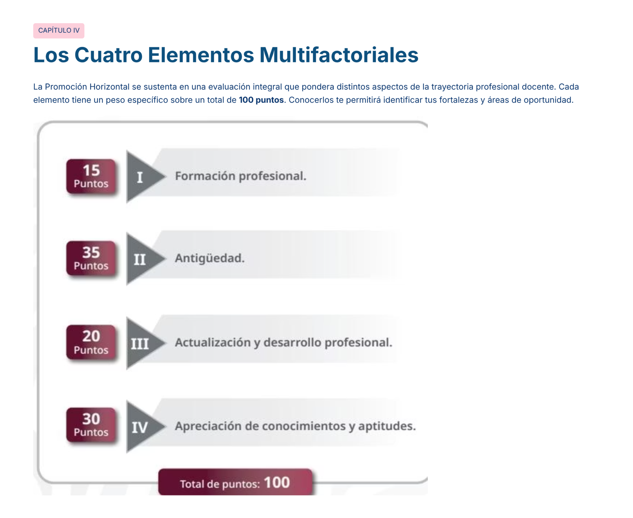 Guía de Estudio PROMOCIÓN HORIZONTAL SUPERVISIÓN – USICAMM 2026 – 2027 + (Simulador 90 Reactivos) 15 Cuadro con cuatro elementos para la evaluación del profesorado: Formación profesional (15 ptos), Antigüedad (15 ptos), Actualización y desarrollo profesional (35 ptos), y Apreciación de conocimientos y aptitudes (35 ptos), totalizando 100 puntos.