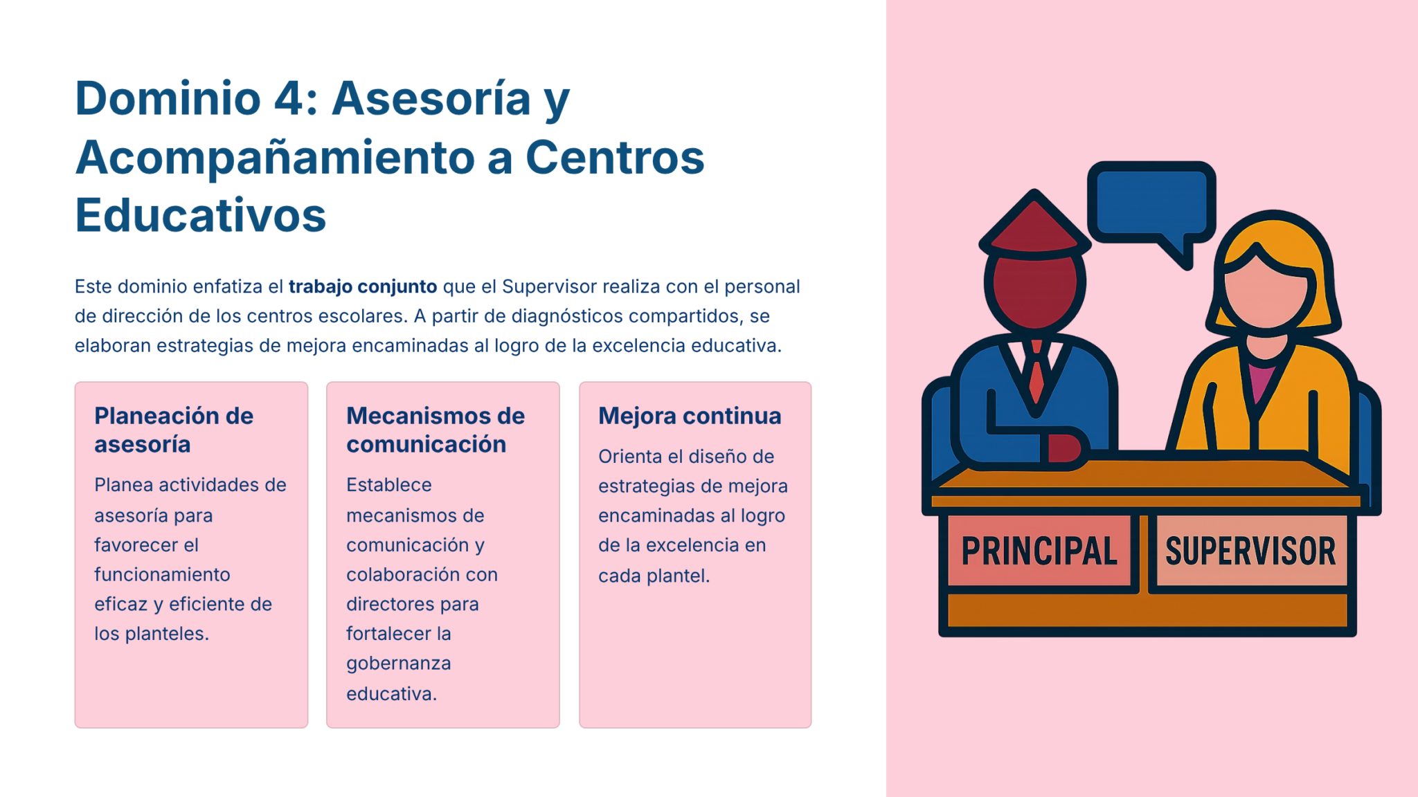 Paquete Promoción a SUPERVISOR ESCOLAR – Educación Media Superior (Carta de Exposición de Motivos + Plan de Mejora Continua + Guía EMS) EMS BACHILLERATO 2026–2027 9 Infografía sobre "Dominio 4: Asesoría y Acompañamiento a Centros Educativos" con secciones sobre planeación de asesoría, mecanismos de comunicación, mejora continua, y una ilustración de un director y un supervisor sentados en un escritorio.