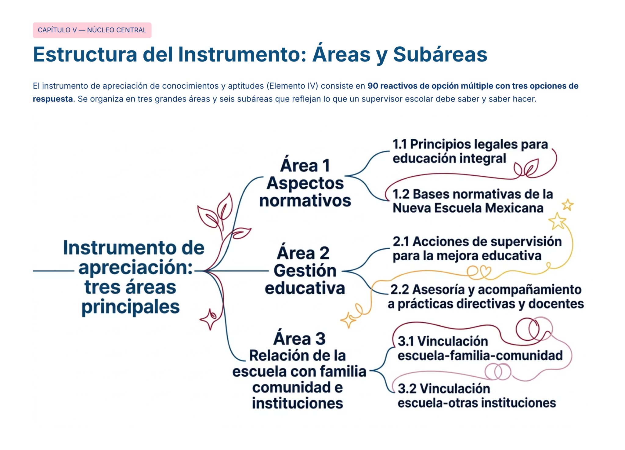 Guía de Estudio PROMOCIÓN HORIZONTAL SUPERVISIÓN – USICAMM 2026 – 2027 + (Simulador 90 Reactivos) 13 Diagrama en español que muestra la "Estructura del Instrumento" con tres áreas principales: Aspectos normativos, Gestión educativa y Relación de la escuela con familia/comunidad, cada una con subáreas relacionadas y flechas que las conectan.