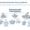 Guía de Estudio PROMOCIÓN HORIZONTAL ARTES – USICAMM 2026 – 2027 + (Simulador 90 Reactivos) 39 Diagrama de flujo sobre la estructura del instrumento, con tres áreas y seis subáreas de prácticas docentes en artes en la enseñanza secundaria.