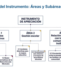 Guía de Estudio PROMOCIÓN HORIZONTAL Educación SECUNDARIA – USICAMM 2026 – 2027 + (Simulador 90 Reactivos) 32 Diagrama que muestra la estructura de un instrumento de evaluación, dividido en tres áreas y subáreas principales: aspectos normativos, gestión escolar y relaciones escuela-comunidad, cada una con subtemas específicos mostrados en recuadros conectados.