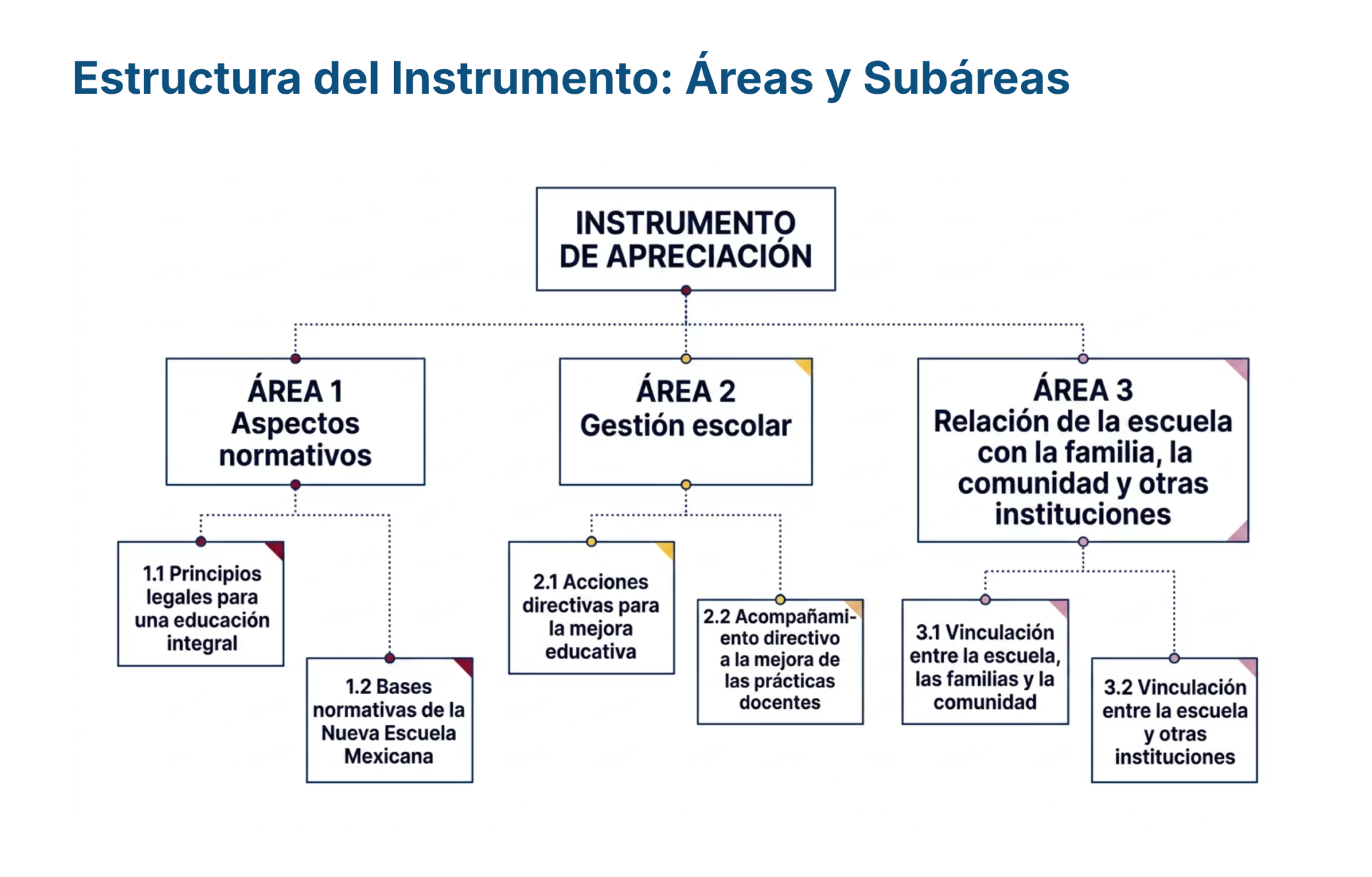Guía de Estudio PROMOCIÓN HORIZONTAL Educación SECUNDARIA – USICAMM 2026 – 2027 + (Simulador 90 Reactivos) 12 Diagrama que muestra la estructura de un instrumento de evaluación, dividido en tres áreas y subáreas principales: aspectos normativos, gestión escolar y relaciones escuela-comunidad, cada una con subtemas específicos mostrados en recuadros conectados.