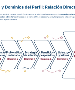Paquete Promoción a DIRECTOR ESCOLAR – Educación Media Superior (Carta de Exposición de Motivos + Plan de Mejora Continua + Guía EMS) EMS BACHILLERATO 2026–2027 24 Infografía con seis flechas conectadas que representan dominios del perfil profesional: Formación, Problemática detectada, Estrategia de solución, Beneficios, Liderazgo y valores, y Cualidades personales.