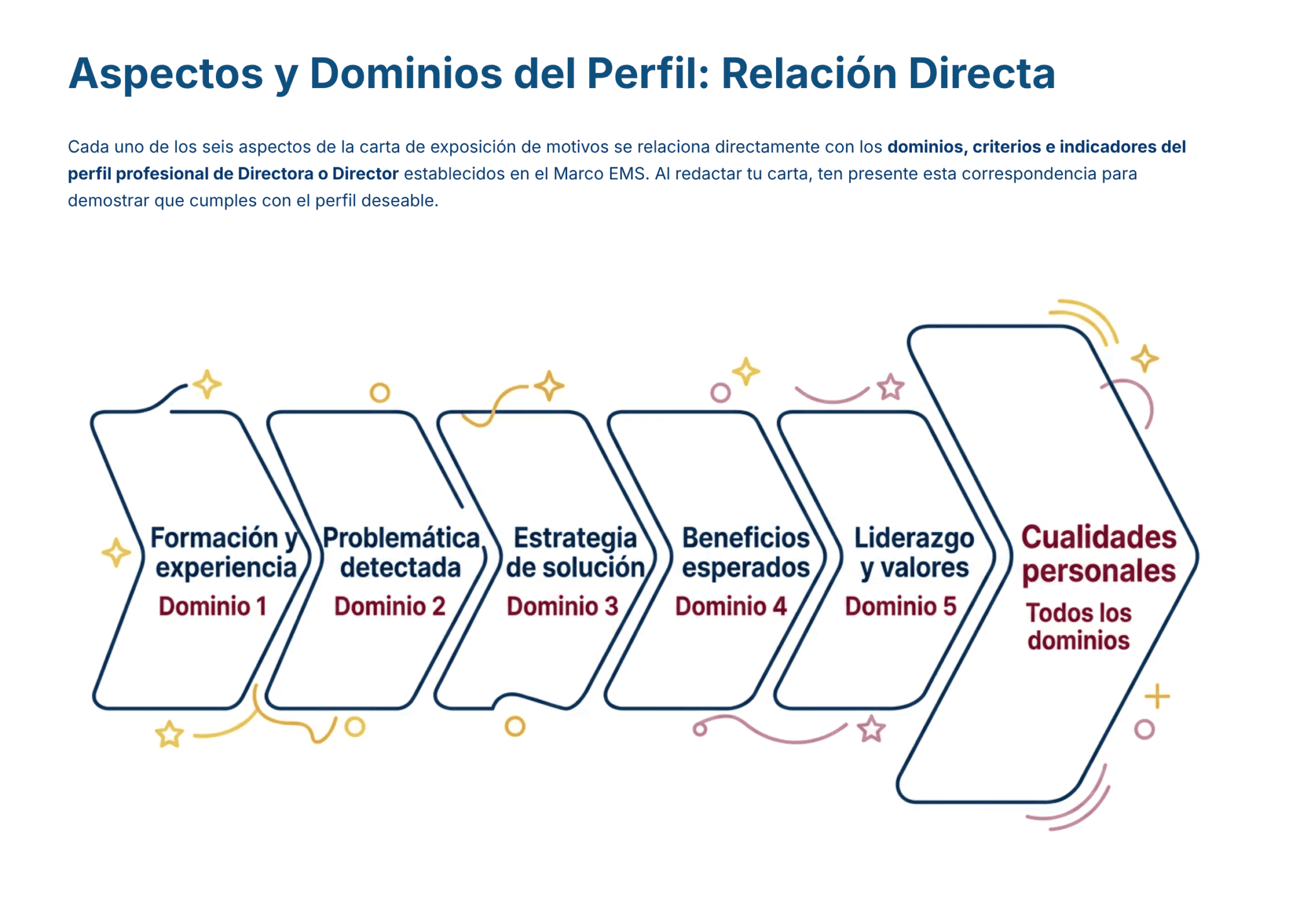 Paquete Promoción a DIRECTOR ESCOLAR – Educación Media Superior (Carta de Exposición de Motivos + Plan de Mejora Continua + Guía EMS) EMS BACHILLERATO 2026–2027 4 Infografía con seis flechas conectadas que representan dominios del perfil profesional: Formación, Problemática detectada, Estrategia de solución, Beneficios, Liderazgo y valores, y Cualidades personales.