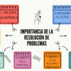 MANUAL UNICEF RESOLUCION DE PROBLEMAS 6 Un diagrama titulado