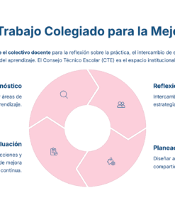 Infografía sobre trabajo colegiado para la mejora continua con un círculo central y cuatro secciones: Diagnóstico, Reflexión Colectiva, Seguimiento y Evaluación, y Planeación Colegiada, acompañadas de texto explicativo.