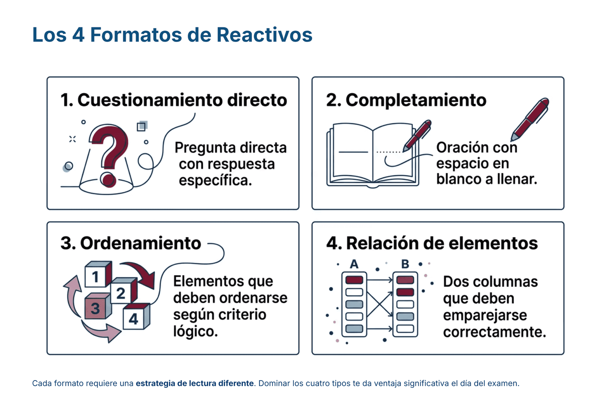 Guía de Estudio HORAS ADICIONALES INGLÉS Educación Secundaria- USICAMM 2026 – 2027 + (Simulador 90 Reactivos) 4 Infografía titulada "Los 4 Formatos de Reactivos": muestra esquemas de preguntas de cuestionamiento directo, completamiento, ordenamiento y relación de elementos, con iconos y breves descripciones de cada formato.