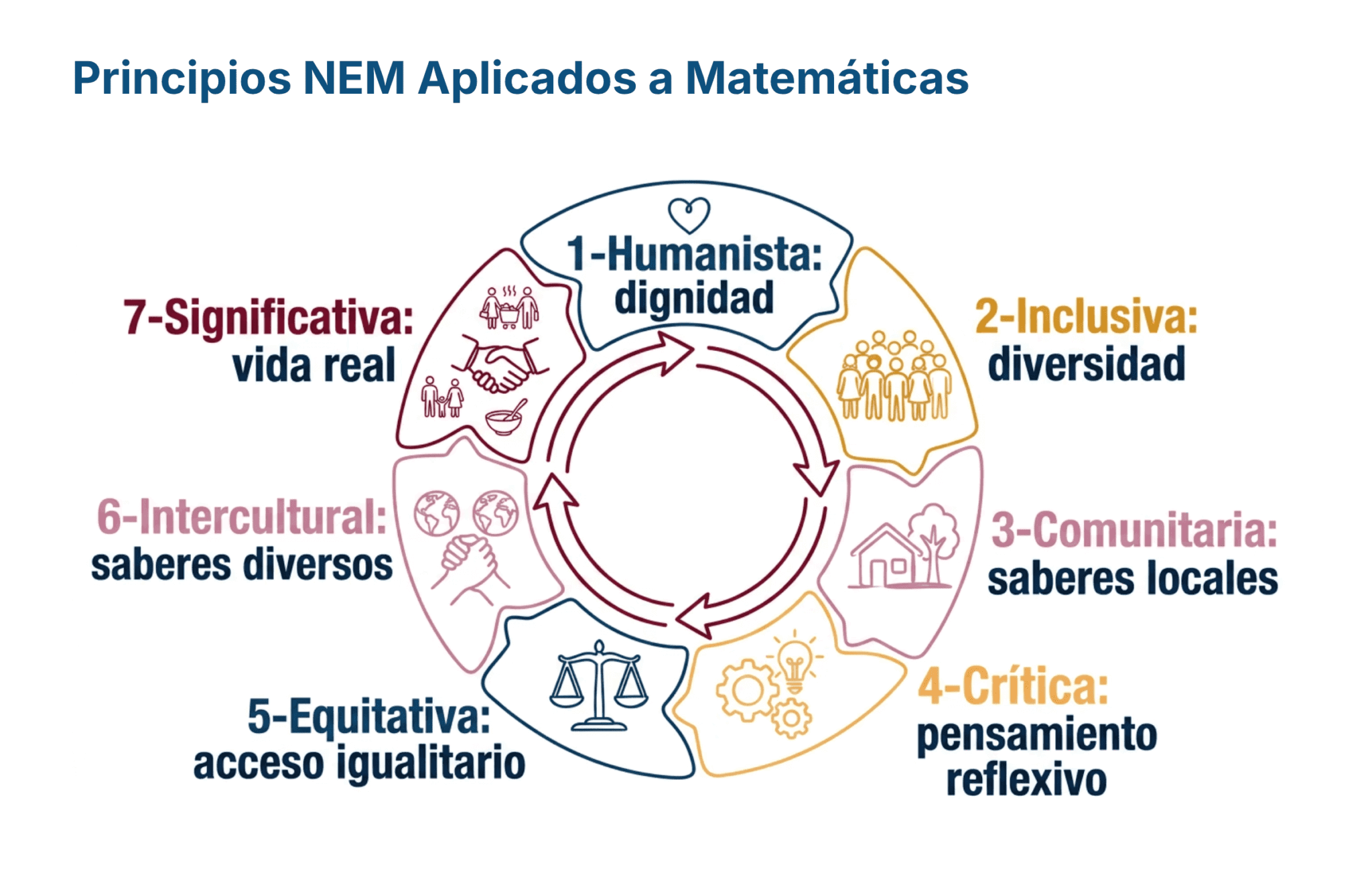 Guía de Estudio HORAS ADICIONALES MATEMÁTICAS Educación Secundaria- USICAMM 2026 - 2027 + (Simulador 90 Reactivos) 4 Un diagrama circular titulado "Principios NEM Aplicados a Matemáticas" con siete principios: dignidad, diversidad, saberes locales, pensamiento reflexivo, acceso igualitario, saberes diversos y vida real, cada uno con iconos.