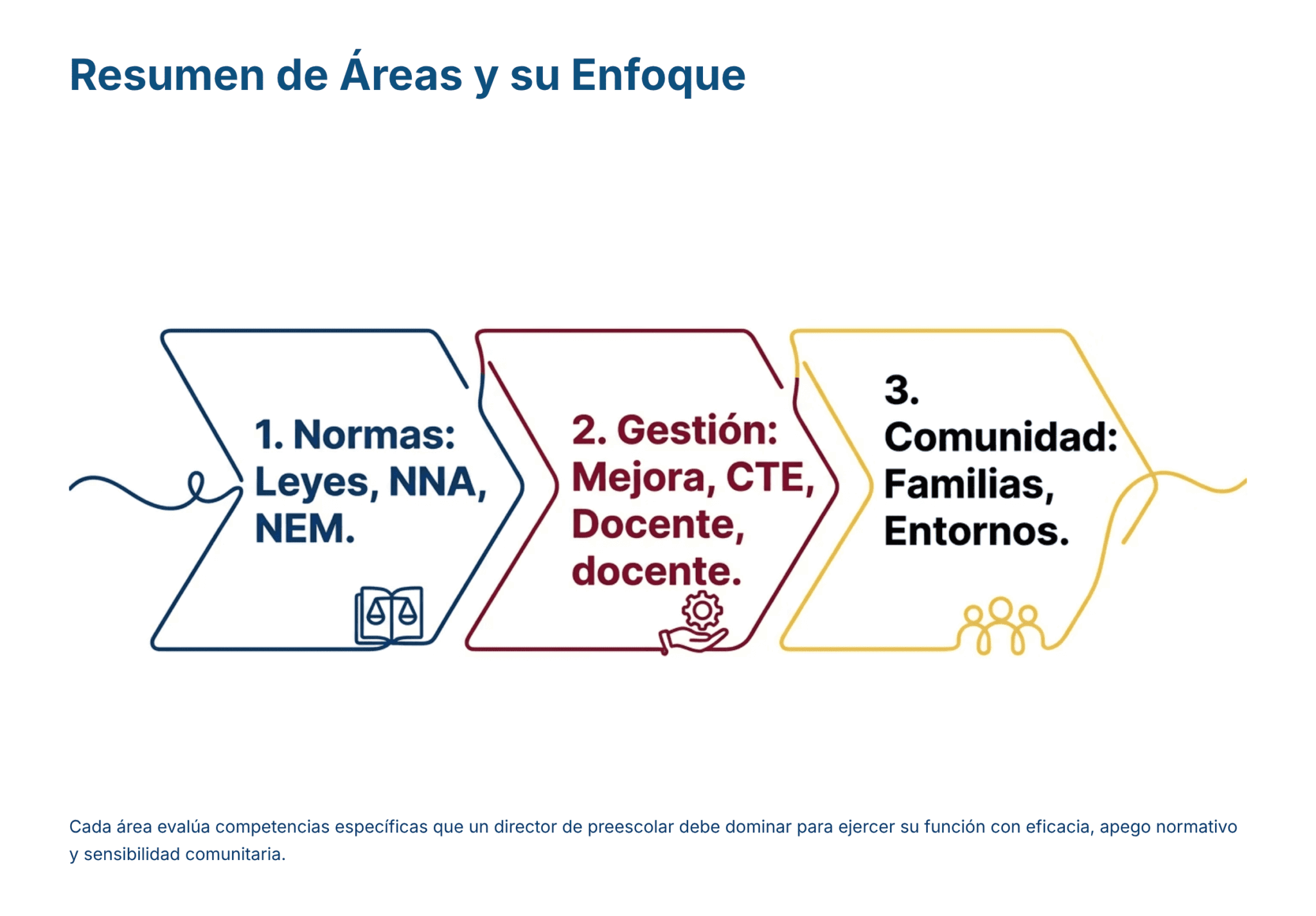 Guía de Apoyo Promoción Vertical Función Directiva en Educación Preescolar - USICAMM 2026 - 2027 + (Simulador 90 Reactivos) 13 Infografía que resume tres áreas: 1. 1. Normas (leyes, NNA, NEM), 2. Gestión (mejora, CTE, profesor, enseñanza), y 3. Comunidad (familias, entornos). Comunidad (familias, entornos), con los correspondientes iconos y colores para cada área.