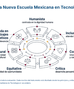 Infografía de la Nueva Escuela Mexicana en Tecnología, mostrando un círculo dividido en seis áreas: humanista, inclusiva, comunitaria, crítica, equitativa, intercultural y centrada en aprendizajes significativos.
