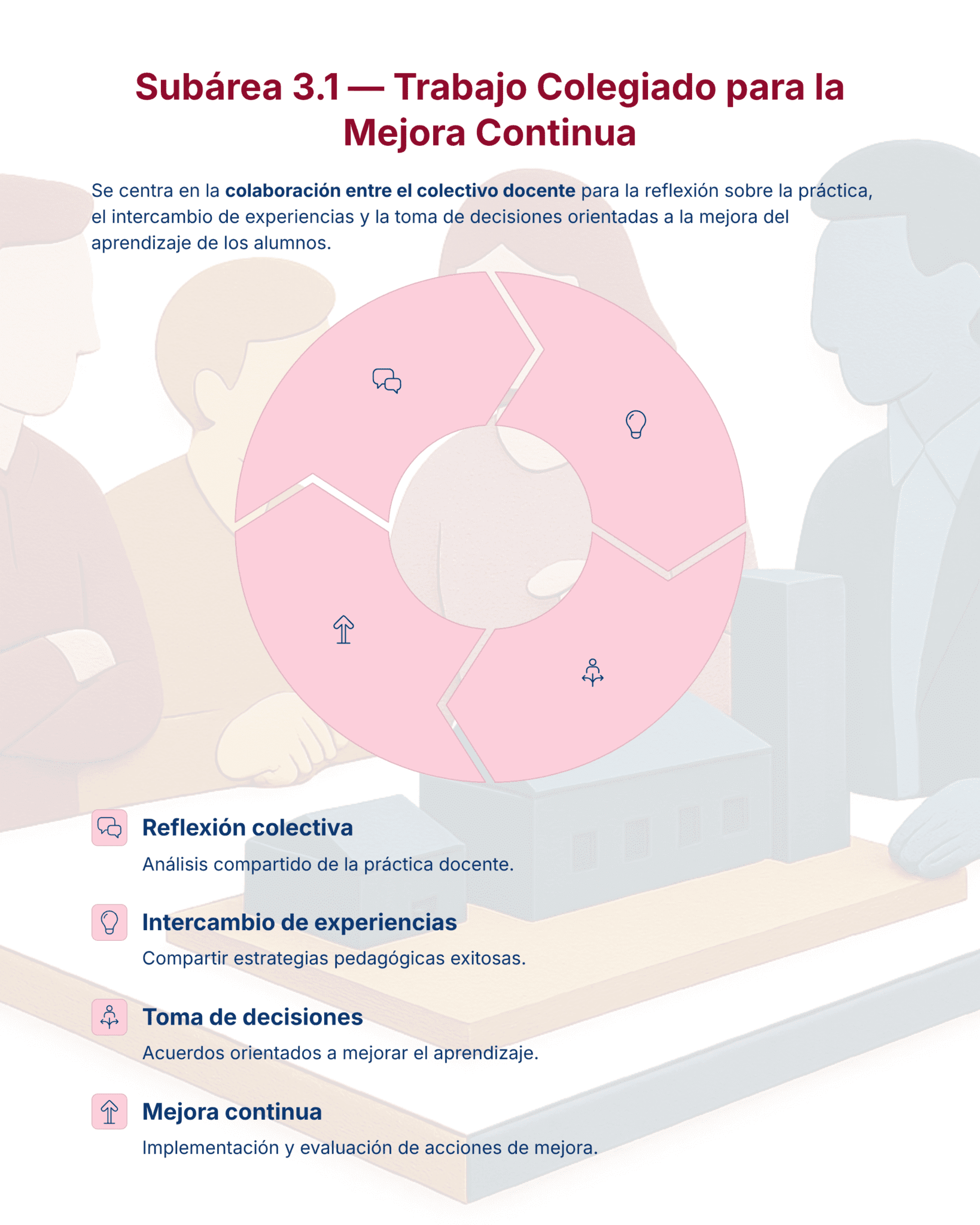 Guía de Estudio HORAS ADICIONALES ESPAÑOL Educación Secundaria- USICAMM 2026 - 2027 + (Simulador 90 Reactivos) 2 Infografía titulada "Subárea 3.1 - Trabajo Colegiado para la Mejora Continua", que muestra un diagrama circular rosa con iconos que representan la reflexión colectiva, el intercambio de experiencias, la toma de decisiones y la mejora continua.
