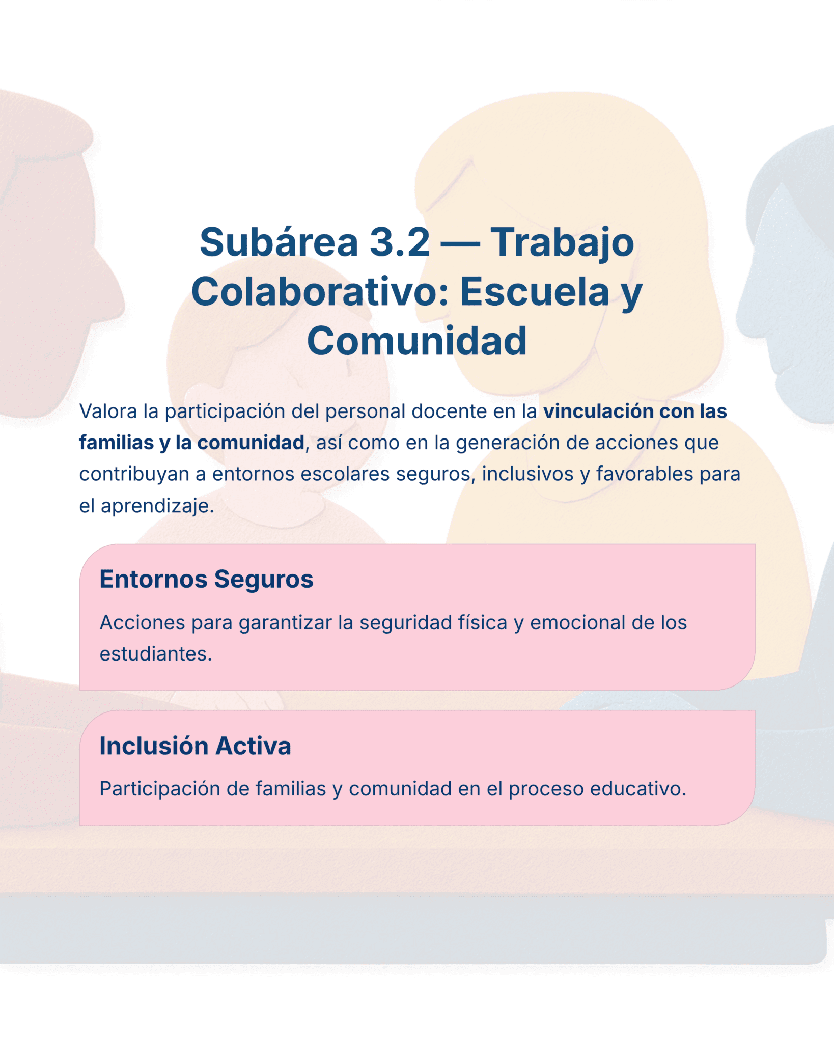 Guía de Estudio HORAS ADICIONALES EDUCACIÓN FÍSICA Primaria y Secundaria- USICAMM 2026 - 2027 + (Simulador 90 Reactivos) 19 Gráfico informativo titulado "Subárea 3.2 - Trabajo Colaborativo: Escuela y Comunidad" con texto sobre la importancia de la colaboración del profesorado con las familias para lograr entornos seguros y una inclusión activa. En el fondo, dos figuras en color pastel.