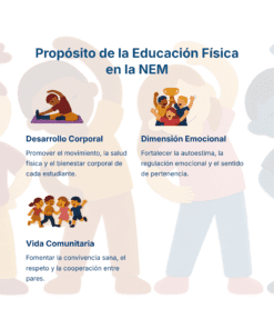 Guía de Estudio HORAS ADICIONALES EDUCACIÓN FÍSICA Primaria y Secundaria- USICAMM 2026 - 2027 + (Simulador 90 Reactivos) 33 Cartel con tres secciones ilustradas que explican los objetivos de la Educación Física: