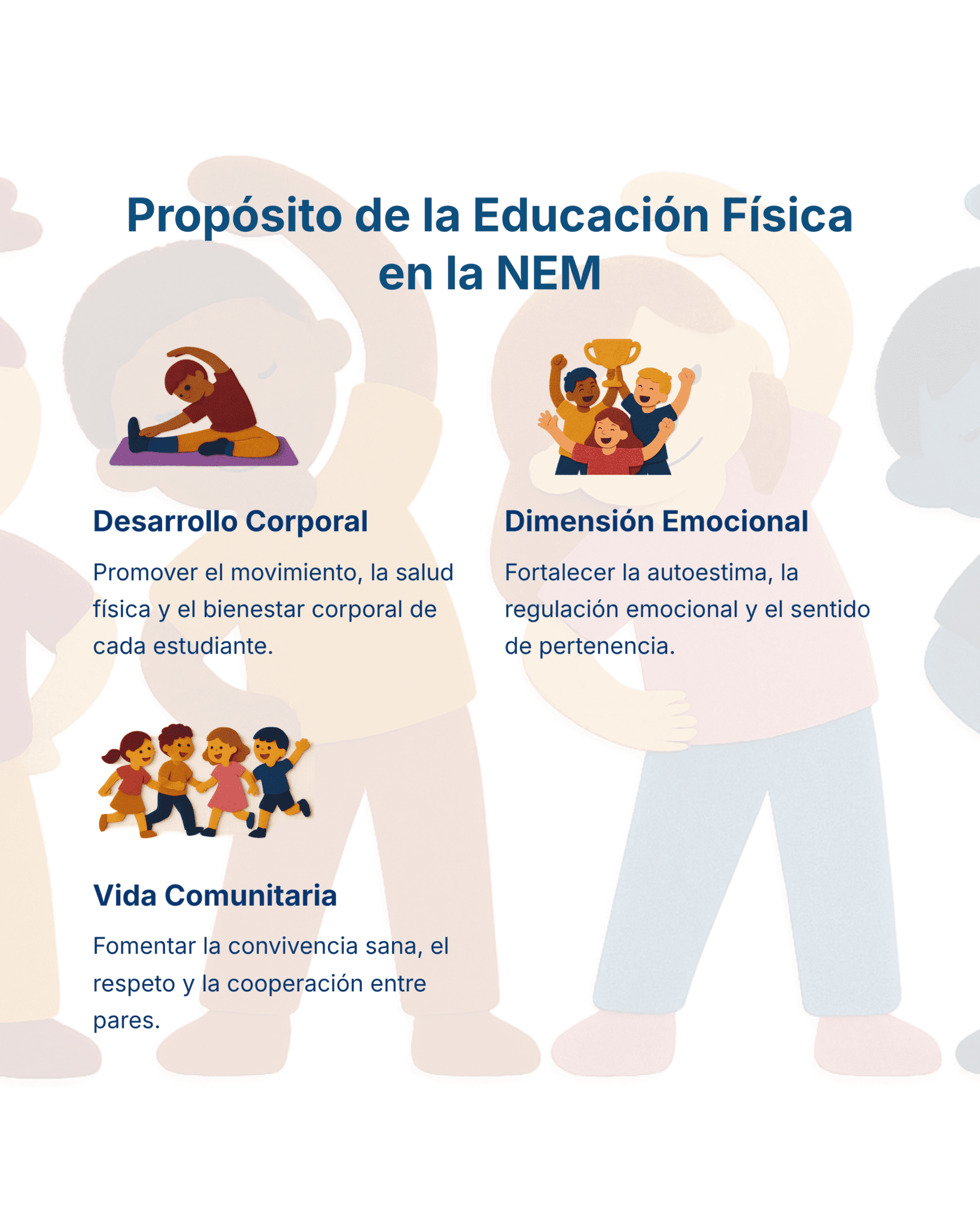 Guía de Estudio HORAS ADICIONALES EDUCACIÓN FÍSICA Primaria y Secundaria- USICAMM 2026 - 2027 + (Simulador 90 Reactivos) 14 Cartel con tres secciones ilustradas que explican los objetivos de la Educación Física: "Desarrollo Corporal", "Dimensión Emocional" y "Vida Comunitaria". Cada sección tiene un icono en el que aparecen niños y un breve texto debajo de cada epígrafe.