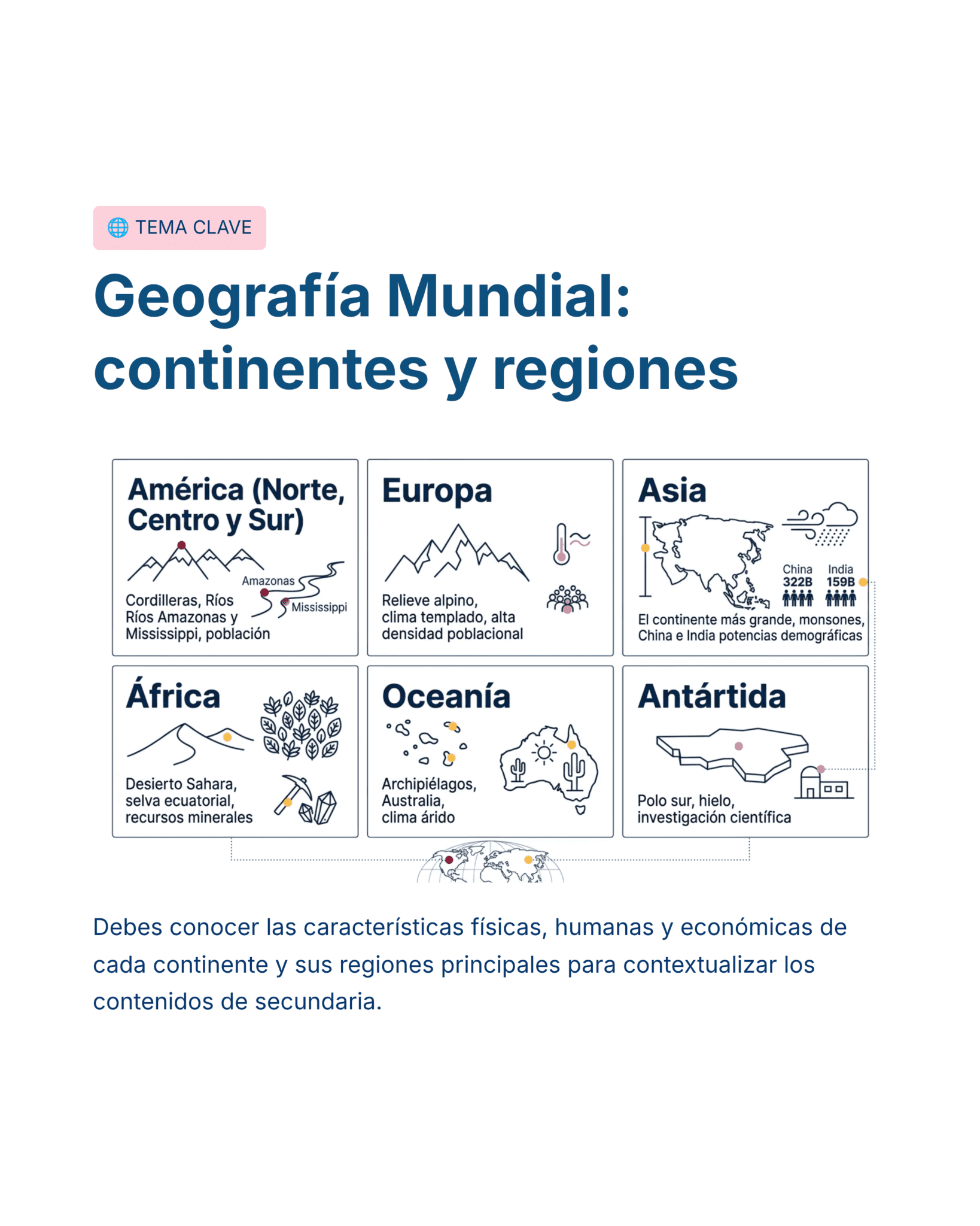 Guía de Estudio Admisión GEOGRAFÍA Educación Secundaria- USICAMM 2026 - 2027 + (Simulador 90 Reactivos) 3 Seis tarjetas ilustradas representan continentes (América, Europa, Asia, África, Oceanía, Antártida) y características clave como montañas, ríos y animales. El título dice "Geografía Mundial: continentes y regiones" en español.