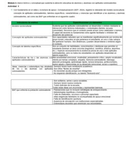 Curso Contestado "Atención educativa a estudiantes con aptitudes sobresalientes de educación básica" 9 Cuadro en español en el que se expone el marco teórico de la educación de los alumnos superdotados, incluyendo indicadores de análisis y características específicas como los modelos socioculturales, los conceptos de superdotación y las características de los alumnos.