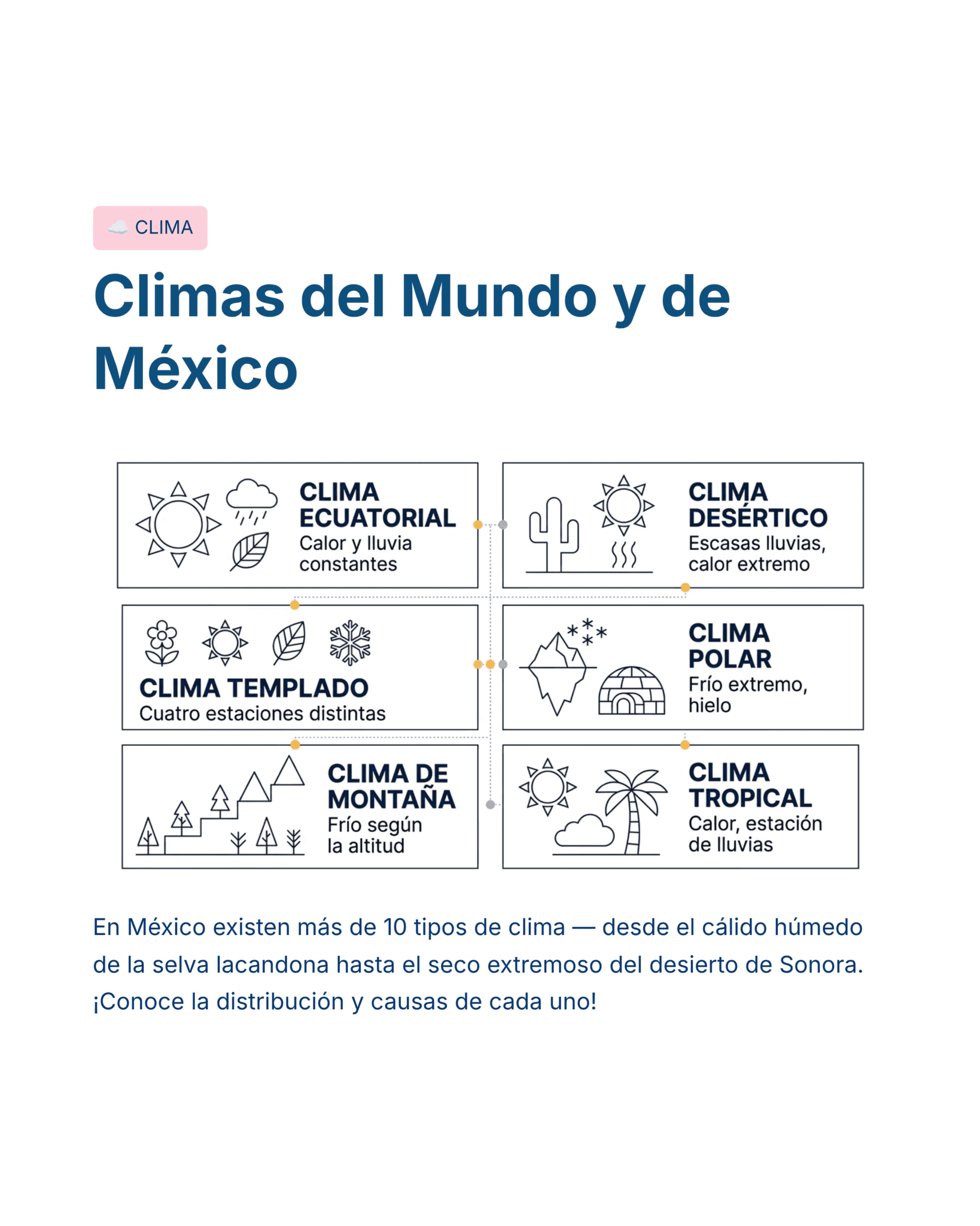 Guía de Estudio Admisión GEOGRAFÍA Educación Secundaria- USICAMM 2026 - 2027 + (Simulador 90 Reactivos) 5 Infografía titulada "Climas del Mundo y de México" con seis cuadros que describen: clima ecuatorial, desértico, templado, polar, de montaña y tropical. Incluye íconos representativos y una breve descripción de cada clima.