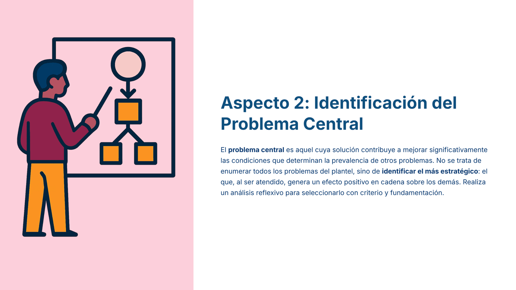Paquete Promoción a DIRECTOR ESCOLAR – Educación Media Superior (Carta de Exposición de Motivos + Plan de Mejora Continua + Guía EMS) EMS BACHILLERATO 2026–2027 16 Una persona señala un diagrama de flujo con tres casillas en una pizarra. Junto a la ilustración, un texto en español explica cómo identificar un problema central analizando su impacto y relevancia estratégica.
