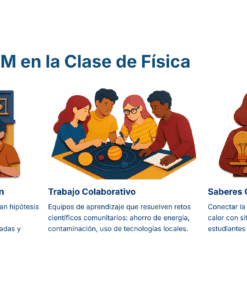 Tres paneles ilustrados muestran: alumnos y un profesor haciendo experimentos científicos, un grupo diverso trabajando juntos en una mesa, y símbolos científicos con objetos de la vida cotidiana. El texto explica el aprendizaje por indagación, el trabajo colaborativo y los conocimientos científicos cotidianos en física.