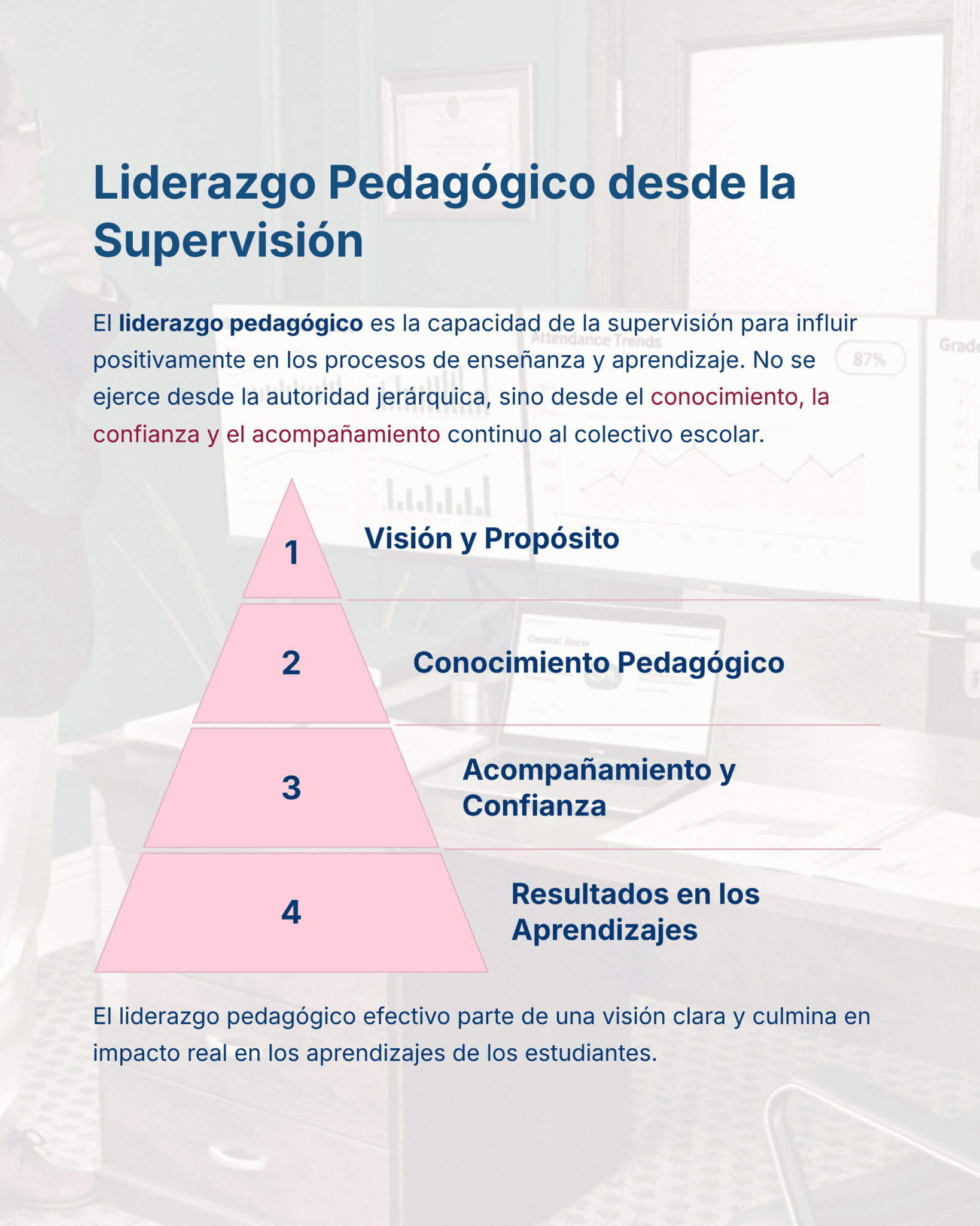 Guía de Apoyo Promoción Vertical Función SUPERVISORES - USICAMM 2026 - 2027 + (Simulador 90 Reactivos) 5 Una infografía española titulada "Liderazgo Pedagógico desde la Supervisión" muestra una pirámide con cuatro niveles: Visión y Propósito, Conocimiento Pedagógico, Acompañamiento y Confianza, y Resultados en los Aprendizajes.