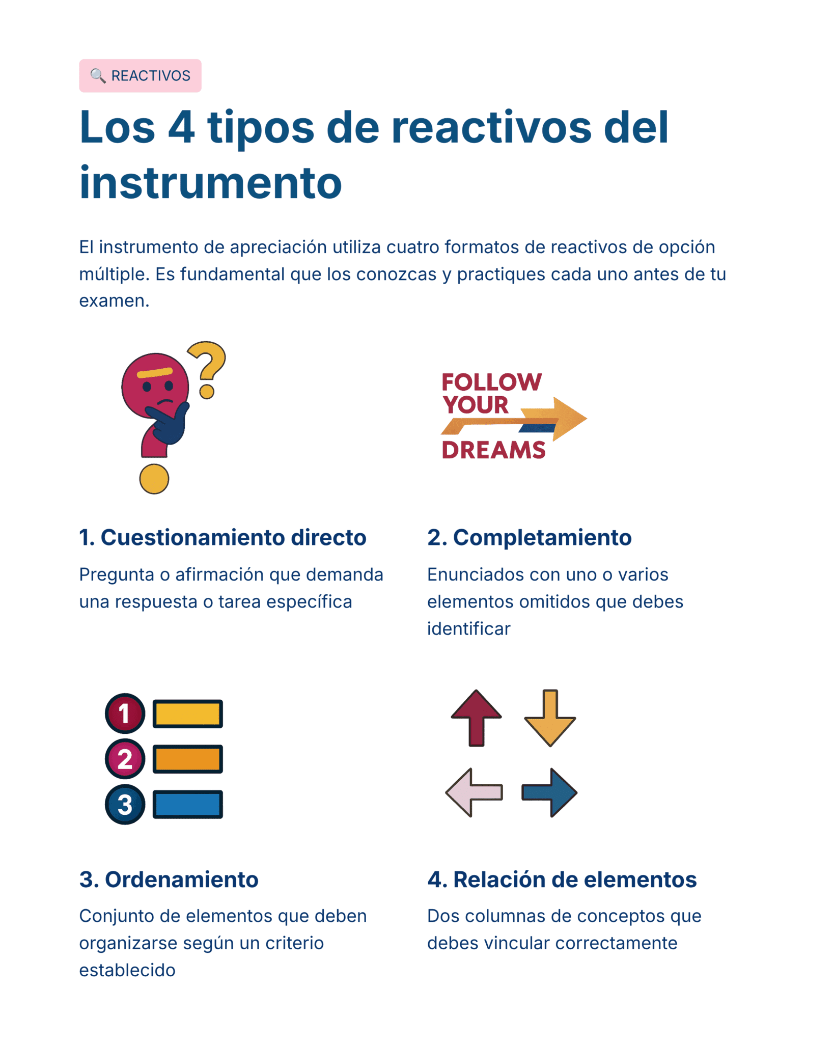 Guía de Estudio Admisión GEOGRAFÍA Educación Secundaria- USICAMM 2026 - 2027 + (Simulador 90 Reactivos) 15 Cuatro iconos ilustran los cuatro tipos de preguntas de test: interrogación directa, compleción, ordenación y relación de elementos, cada uno con una breve descripción debajo de su respectivo icono.