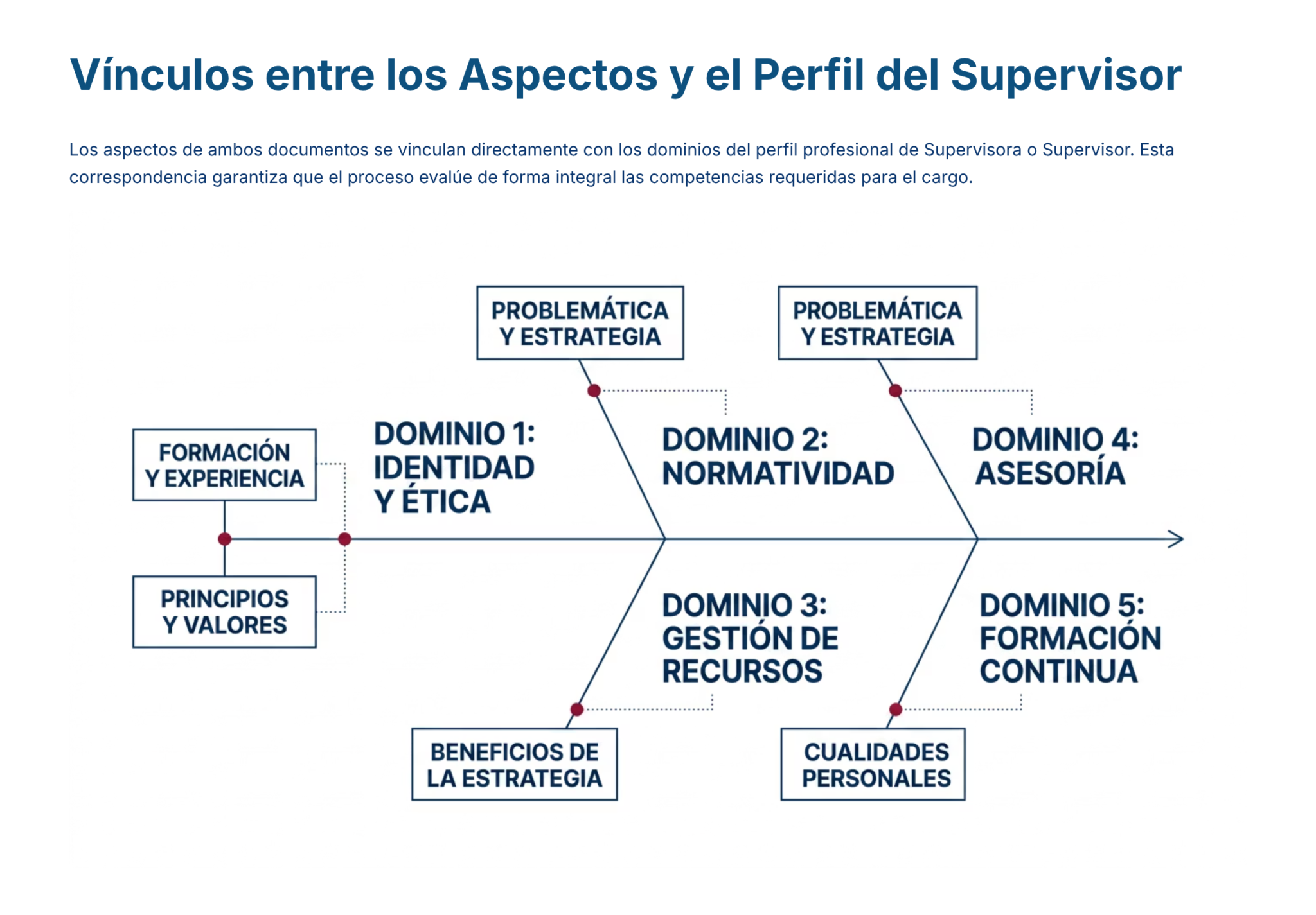 Paquete Promoción a SUPERVISOR ESCOLAR – Educación Media Superior (Carta de Exposición de Motivos + Plan de Mejora Continua + Guía EMS) EMS BACHILLERATO 2026–2027 4 Diagrama de flujo en español titulado "Vínculos entre los Aspectos y el Perfil del Supervisor", que muestra cinco dominios con aspectos relacionados: identidad y ética, normatividad, gestión de recursos, asesoría y formación continua.