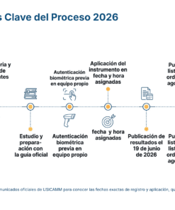 Un cronograma con iconos y texto esboza las fechas clave del proceso de 2026, incluido el registro de participantes, la autenticación, las evaluaciones, la asignación de instrumentos y la publicación de resultados y listas definitivas de febrero a agosto de 2026.