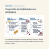 Observaciones y Sugerencias para Reportes de Evaluación Primaria 1° a 6° • Todos los Campos Formativos 28 47 Progresion de Habilidades en Lenguajes