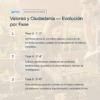 Observaciones y Sugerencias para Reportes de Evaluación Primaria 1° a 6° • Todos los Campos Formativos 18 49 Valores y Ciudadania Evolucion por Fase