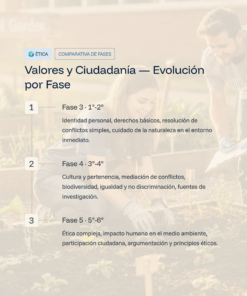 49 Valores y Ciudadania Evolucion por Fase