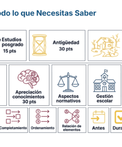 Un cuadro sinóptico con los criterios de evaluación: estudios de posgrado, experiencia docente, zonas de marginación, desempeño, conocimientos, reglamentos, gestión escolar y relaciones escuela-familia-comunidad, cada uno con valores en puntos.