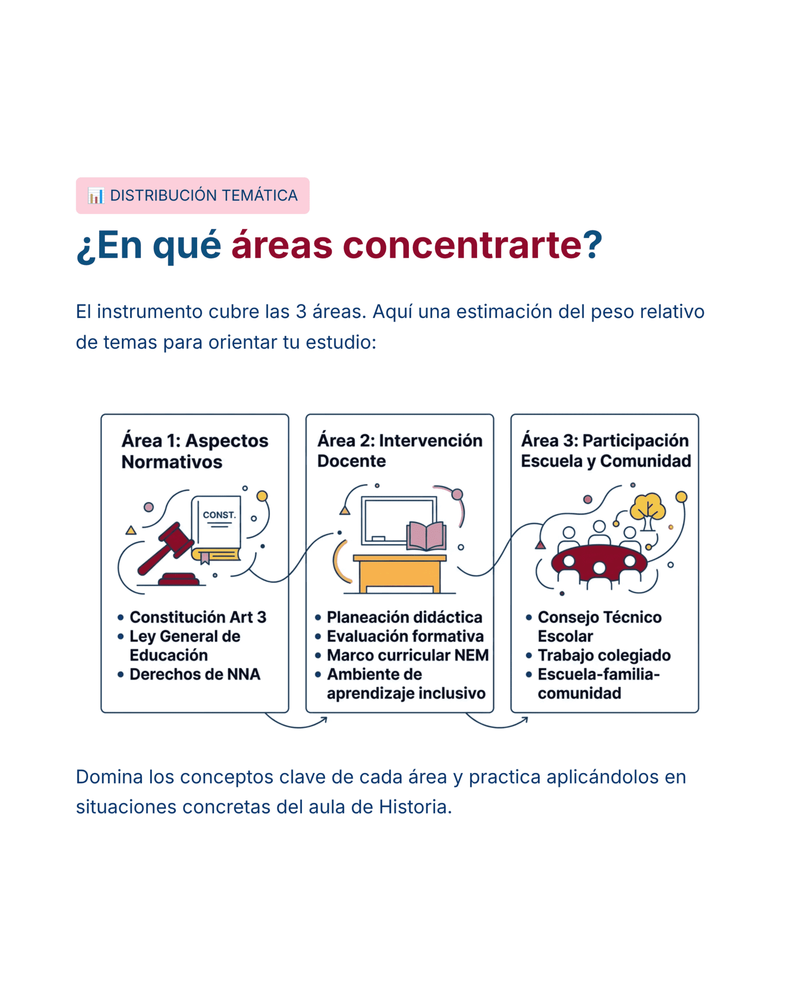 Guía de Estudio HORAS ADICIONALES HISTORIA Educación Secundaria- USICAMM 2026 - 2027 + (Simulador 90 Reactivos) 12 Una infografía en español titulada "¿En qué áreas concentrarte?" enumera tres áreas de estudio: Aspectos Normativos, Intervención Docente y Participación Escolar-Comunitaria, cada una con iconos y temas clave debajo.