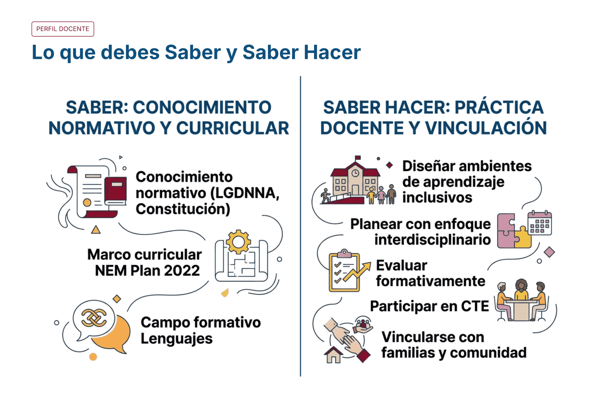 Guía de Estudio HORAS ADICIONALES INGLÉS Educación Secundaria- USICAMM 2026 – 2027 + (Simulador 90 Reactivos) 3 Infografía titulada "Lo que debes Saber y Saber Hacer" que compara el conocimiento normativo y curricular con la práctica docente y vinculación, usando íconos sobre libros, planes, estudiantes y familias.