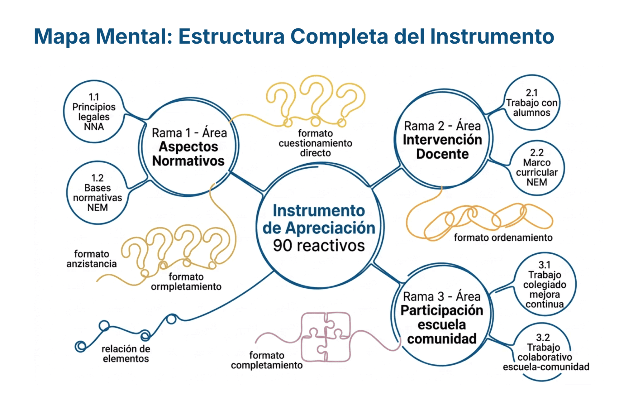 Guía de Estudio HORAS ADICIONALES MATEMÁTICAS Educación Secundaria- USICAMM 2026 - 2027 + (Simulador 90 Reactivos) 3 Diagrama de mapa mental titulado "Instrumento de Apreciación", que muestra tres áreas principales: Aspectos Normativos, Intervención Docente, y Participación escuela-comunidad, cada una con subcategorías y flechas de conexión.