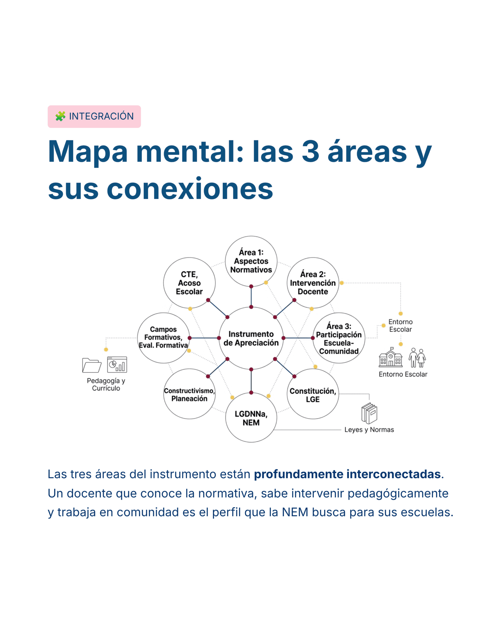 Guía de Estudio Admisión GEOGRAFÍA Educación Secundaria- USICAMM 2026 - 2027 + (Simulador 90 Reactivos) 12 Diagrama de mapa mental que muestra las conexiones entre tres áreas: Aspectos Normativos, Intervención Docente y Comunidad Escolar, vinculadas al instrumento de apreciación, con íconos y flechas indicando relaciones.